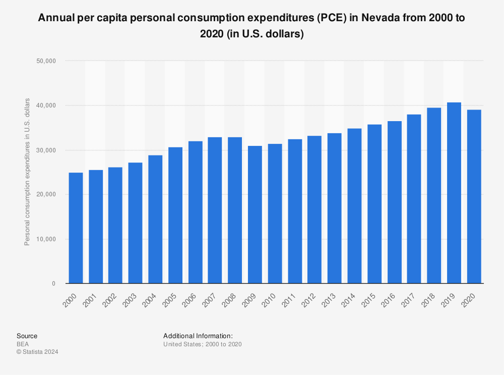 Statistic: Annual per capita personal consumption expenditures (PCE) in Nevada from 2000 to 2020 (in U.S. dollars) | Statista