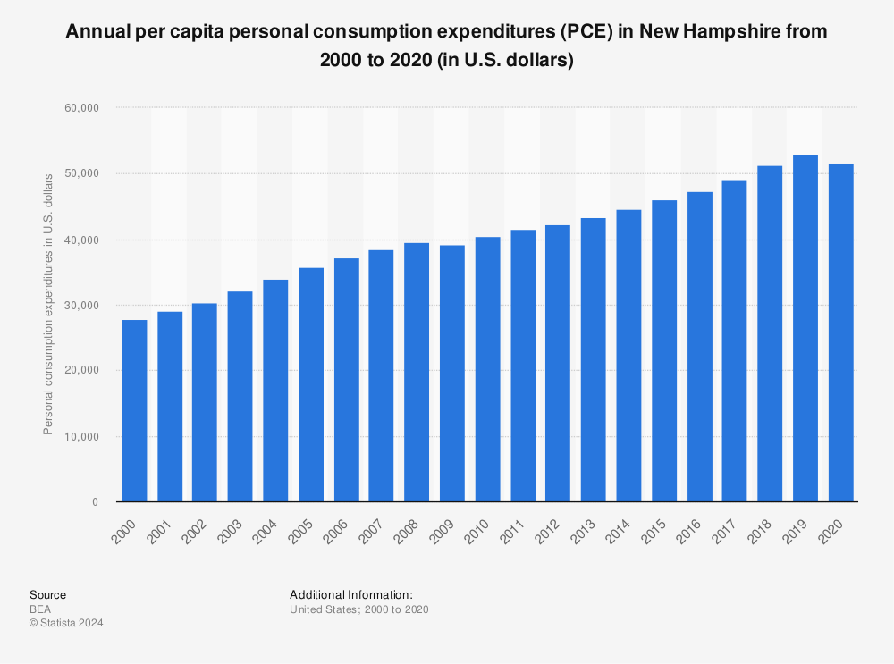 Statistic: Annual per capita personal consumption expenditures (PCE) in New Hampshire from 2000 to 2020 (in U.S. dollars) | Statista
