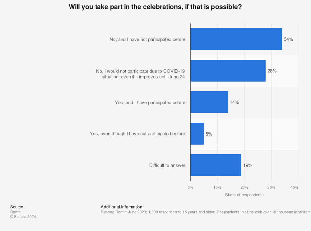 Statistic: Will you take part in the celebrations, if that is possible? | Statista
