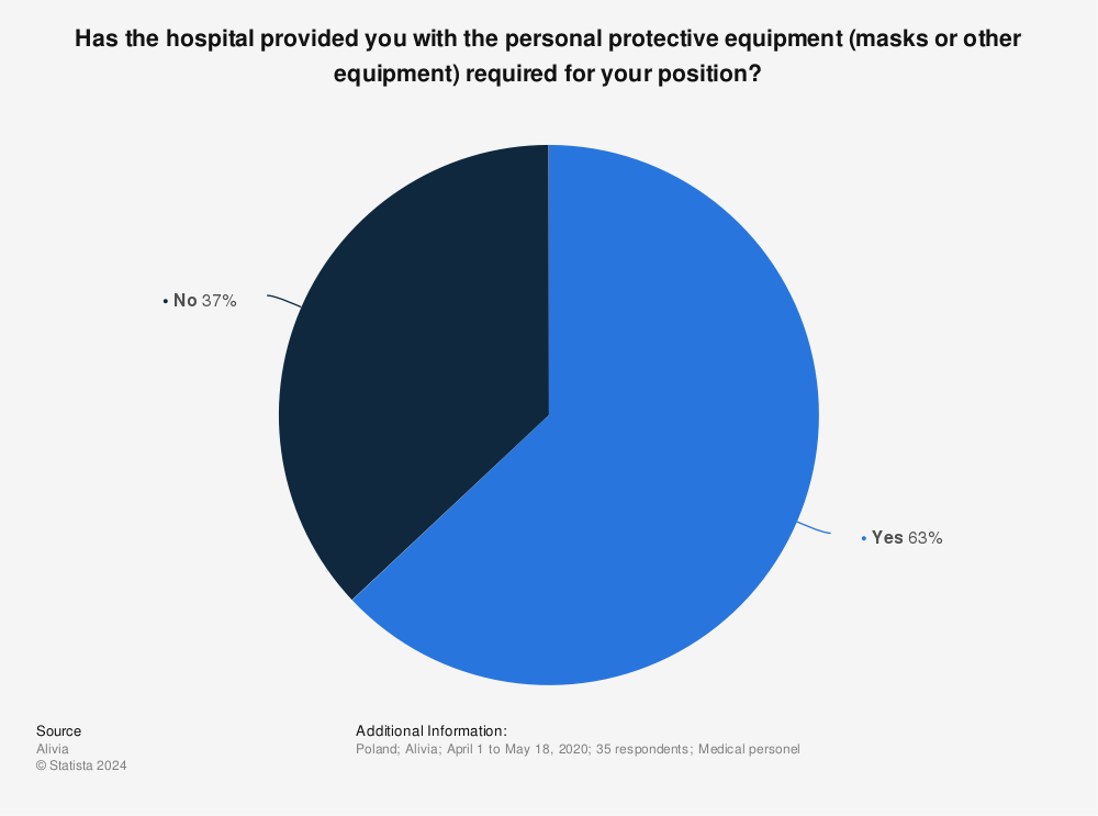 Statistic: Has the hospital provided you with the personal protective equipment (masks or other equipment) required for your position? | Statista