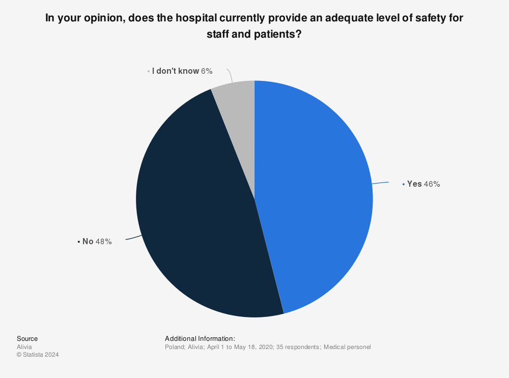 Statistic: In your opinion, does the hospital currently provide an adequate level of safety for staff and patients? | Statista