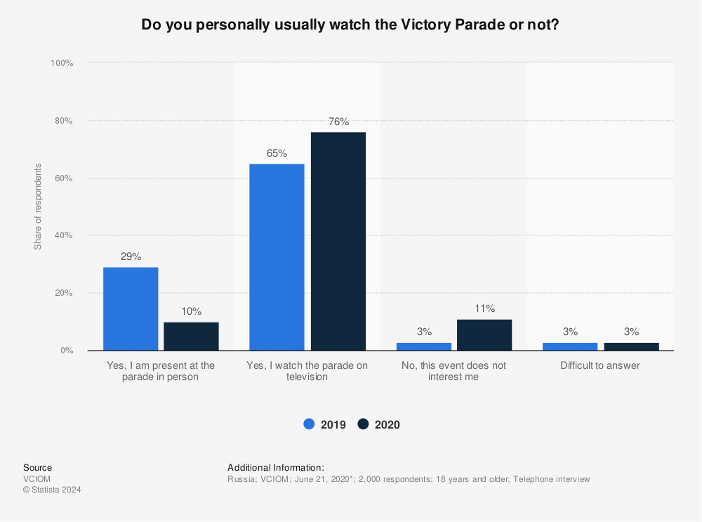 Statistic: Do you personally usually watch the Victory Parade or not? | Statista