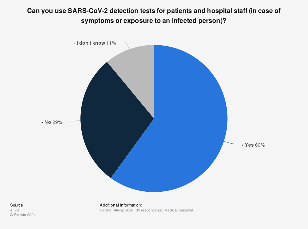 Statistic: Can you use SARS-CoV-2 detection tests for patients and hospital staff (in case of symptoms or exposure to an infected person)? | Statista