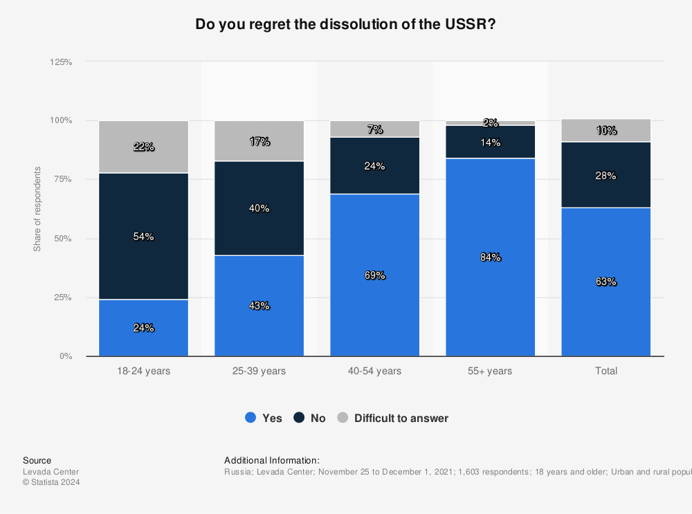 Statistic: Do you regret the dissolution of the USSR? | Statista