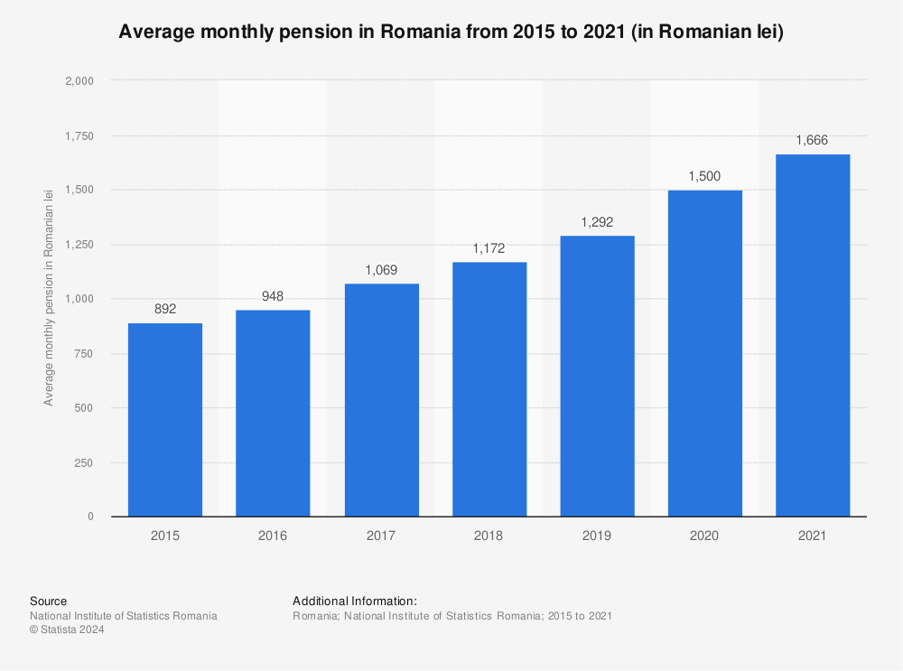 Statistic: Average monthly pension in Romania from 2015 to 2020 (in Romanian lei) | Statista