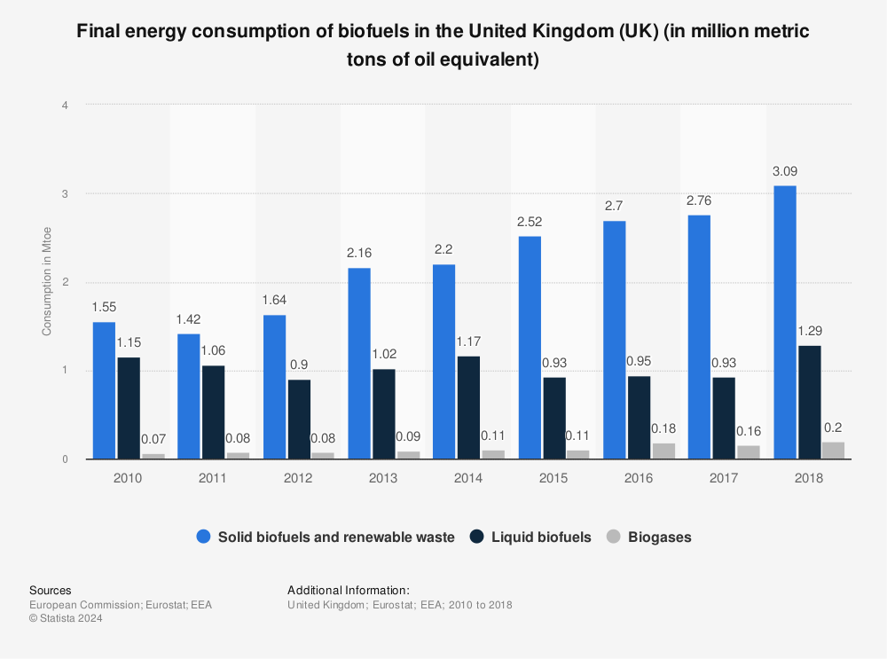 Statistic: Final energy consumption of biofuels in the United Kingdom (UK) (in million metric tons of oil equivalent) | Statista