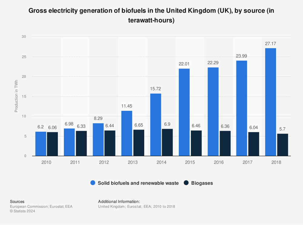 Statistic: Gross electricity generation of biofuels in the United Kingdom (UK), by source (in terawatt-hours) | Statista