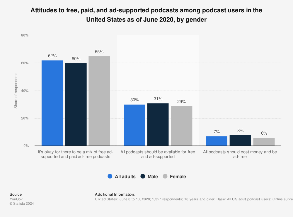Statistic: Attitudes to free, paid, and ad-supported podcasts among podcast users in the United States as of June 2020, by gender | Statista