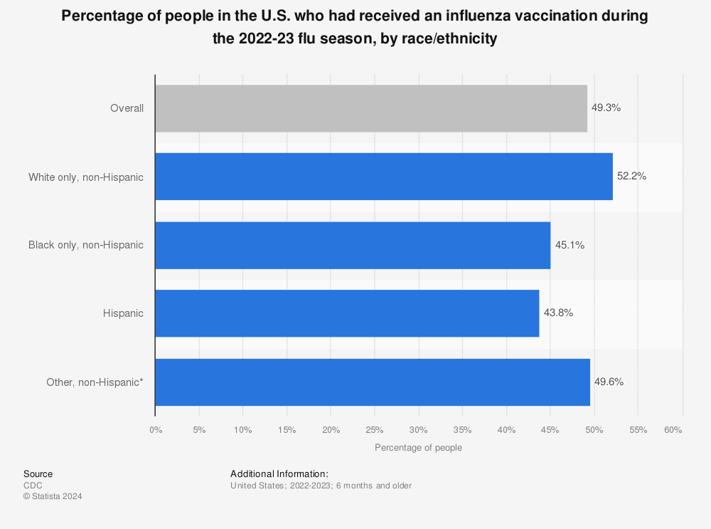 Statistic: Percentage of people in the U.S. who had received an influenza vaccination during the 2021-22 flu season, by race | Statista