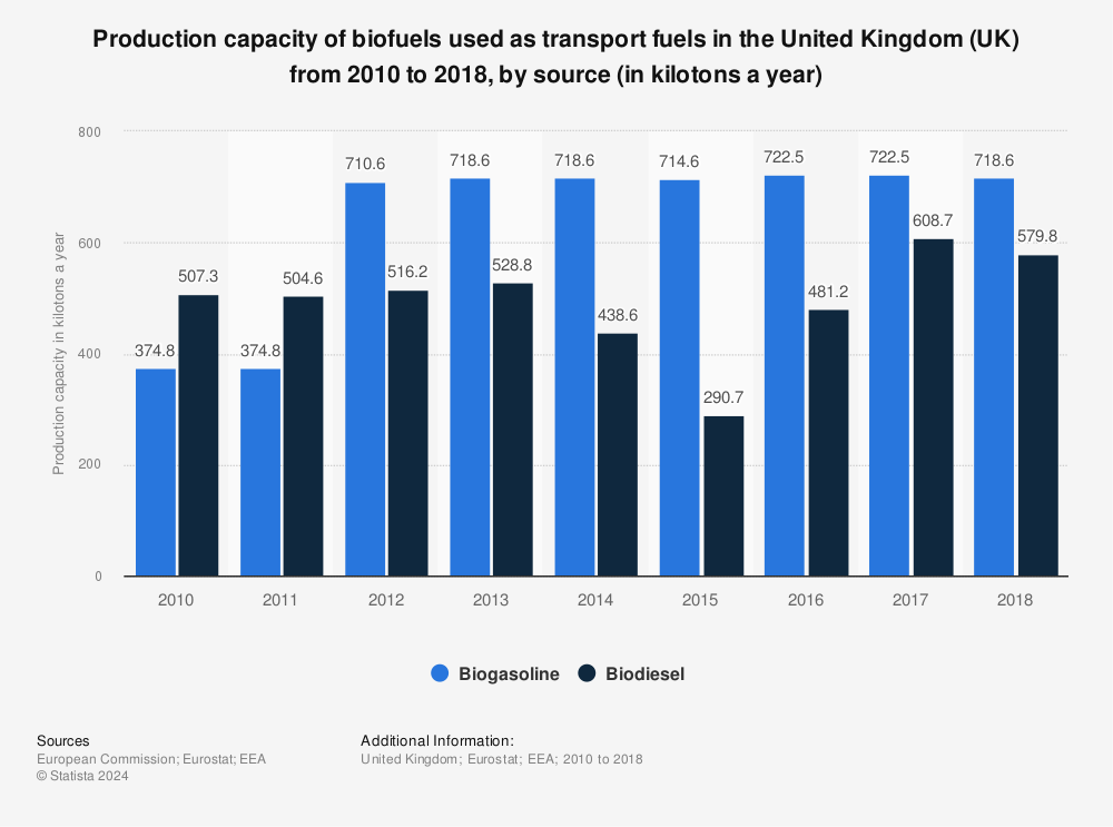 Statistic: Production capacity of biofuels used as transport fuels in the United Kingdom (UK) from 2010 to 2018, by source (in kilotons a year) | Statista