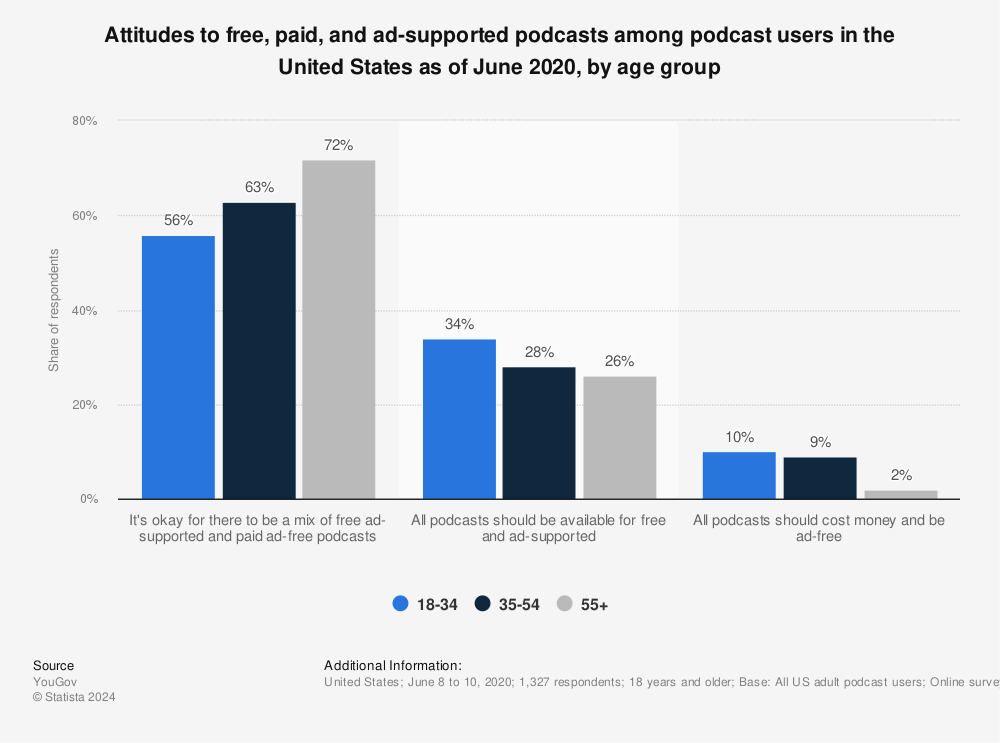 Statistic: Attitudes to free, paid, and ad-supported podcasts among podcast users in the United States as of June 2020, by age group | Statista