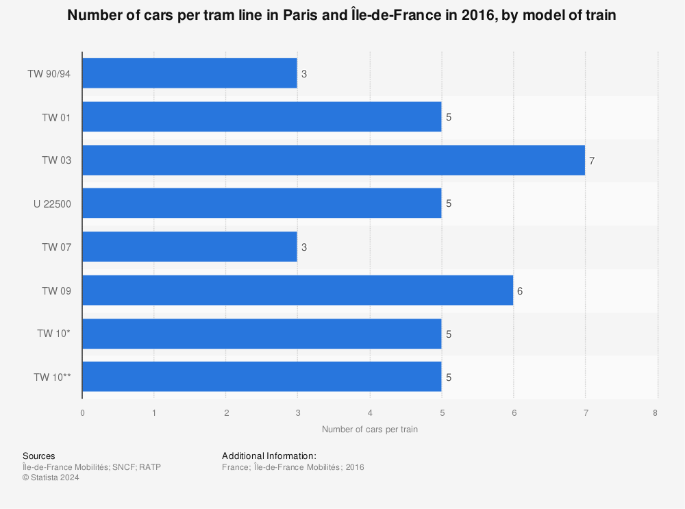 Statistic: Number of cars per tram line in Paris and Île-de-France in 2016, by model of train | Statista