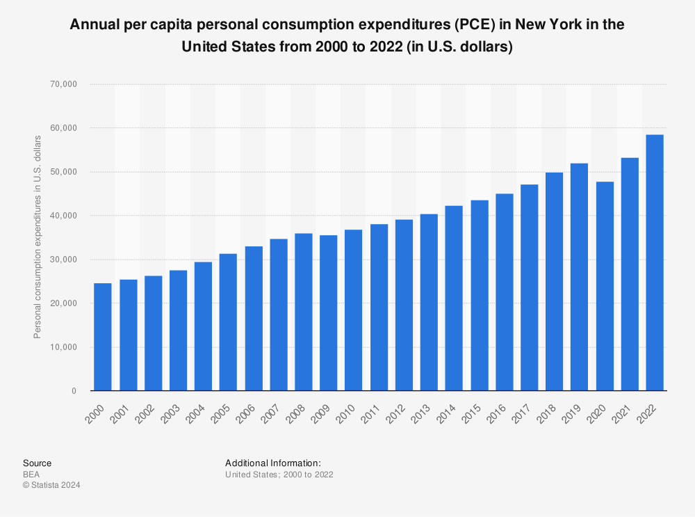 Statistic: Annual per capita personal consumption expenditures (PCE) in New York from 2000 to 2020 (in U.S. dollars) | Statista