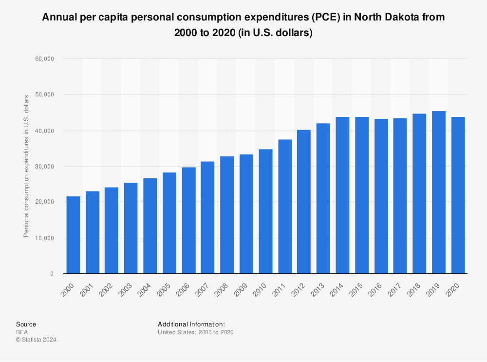Statistic: Annual per capita personal consumption expenditures (PCE) in North Dakota from 2000 to 2020 (in U.S. dollars) | Statista