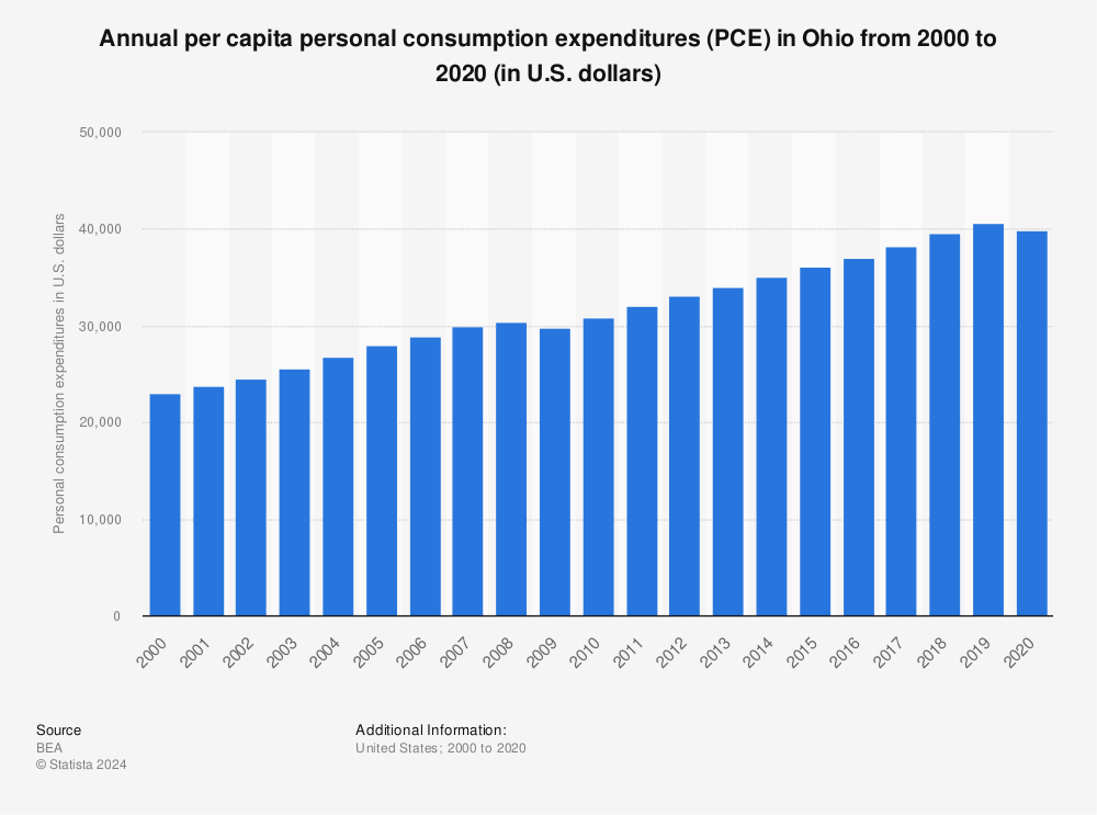Statistic: Annual per capita personal consumption expenditures (PCE) in Ohio from 2000 to 2020 (in U.S. dollars) | Statista