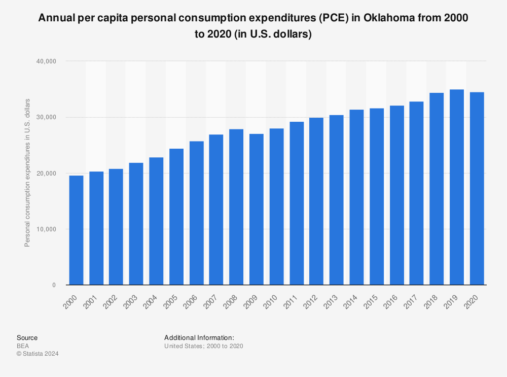Statistic: Annual per capita personal consumption expenditures (PCE) in Oklahoma from 2000 to 2020 (in U.S. dollars) | Statista