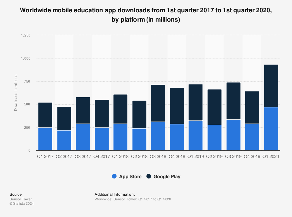 Statistic: Worldwide mobile education app downloads from 1st quarter 2017 to 1st quarter 2020, by platform (in millions) | Statista