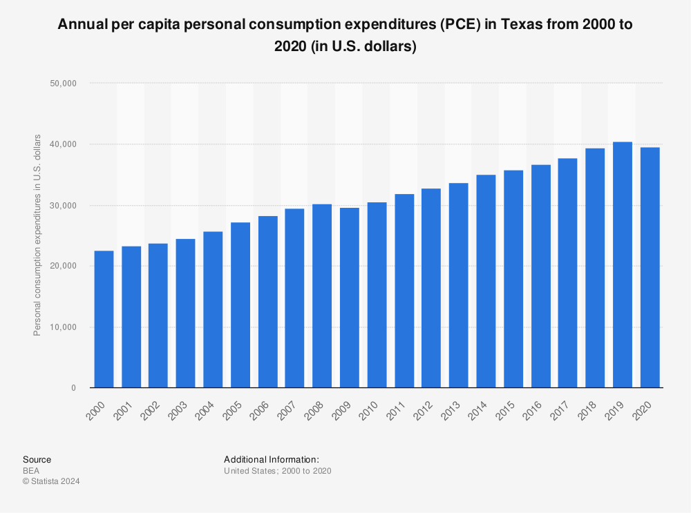 Statistic: Annual per capita personal consumption expenditures (PCE) in Texas from 2000 to 2020 (in U.S. dollars) | Statista
