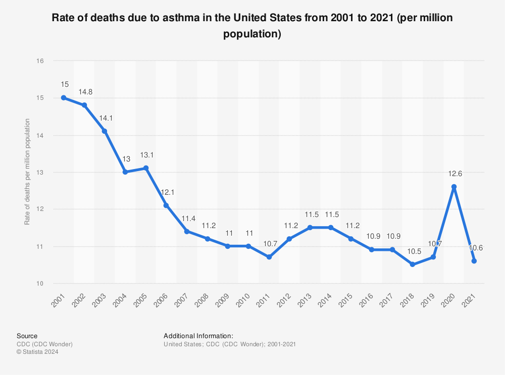 Statistic: Rate of deaths due to asthma in the United States from 2001 to 2020 (per million population) | Statista