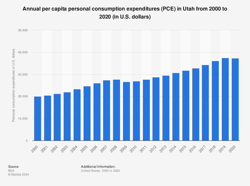 Statistic: Annual per capita personal consumption expenditures (PCE) in Utah from 2000 to 2020 (in U.S. dollars) | Statista