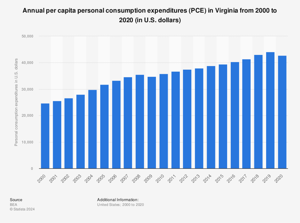 Statistic: Annual per capita personal consumption expenditures (PCE) in Virginia from 2000 to 2020 (in U.S. dollars) | Statista
