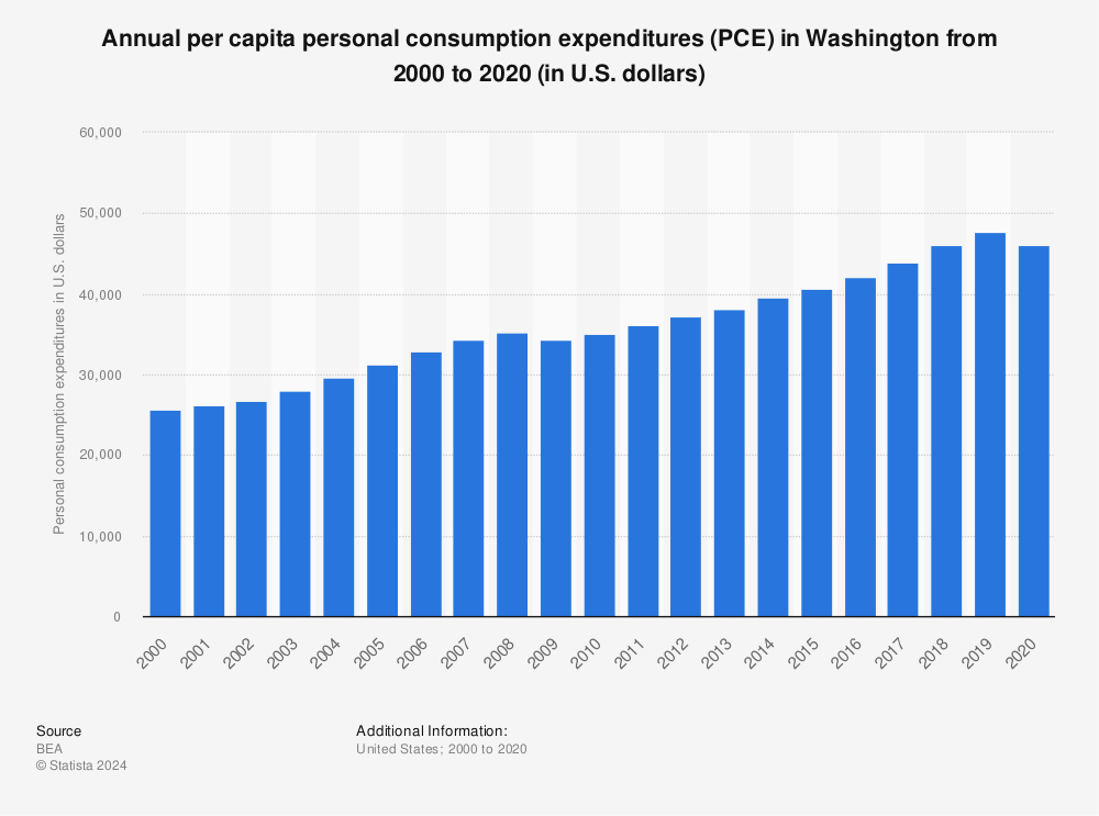 Statistic: Annual per capita personal consumption expenditures (PCE) in Washington from 2000 to 2020 (in U.S. dollars) | Statista