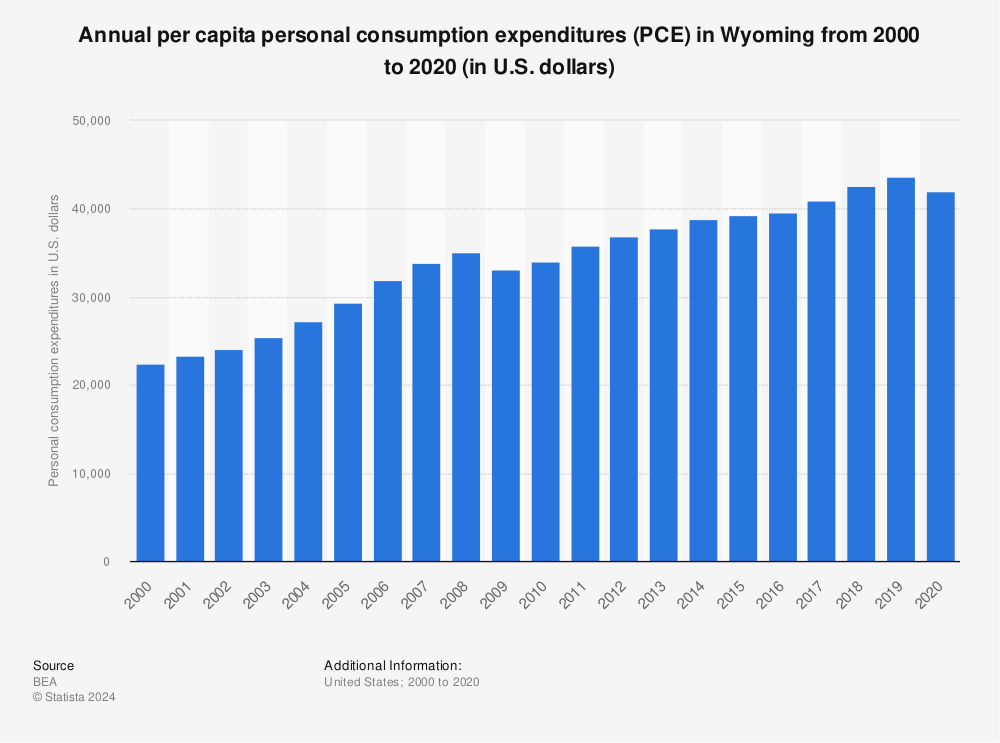 Statistic: Annual per capita personal consumption expenditures (PCE) in Wyoming from 2000 to 2020 (in U.S. dollars) | Statista