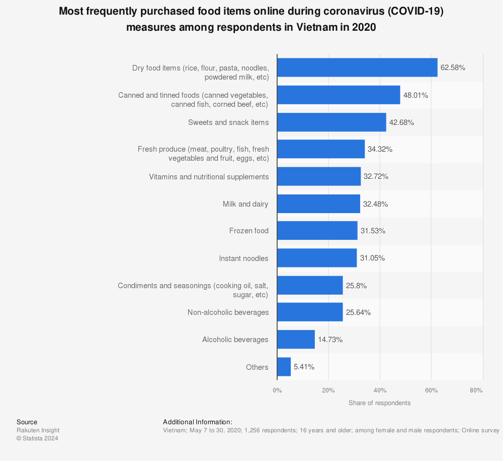 Statistic: Most frequently purchased food items online during coronavirus (COVID-19) measures among respondents in Vietnam in 2020 | Statista