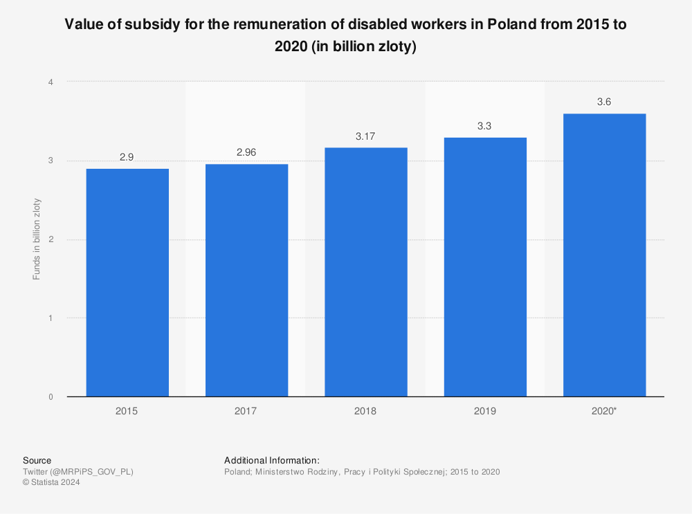 Statistic: Value of subsidy for the remuneration of disabled workers in Poland from 2015 to 2020 (in billion zloty) | Statista