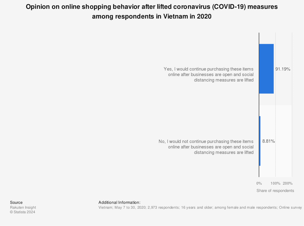 Statistic: Opinion on online shopping behavior after lifted coronavirus (COVID-19) measures among respondents in Vietnam in 2020 | Statista