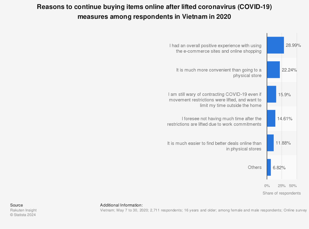 Statistic: Reasons to continue buying items online after lifted coronavirus (COVID-19) measures among respondents in Vietnam in 2020 | Statista