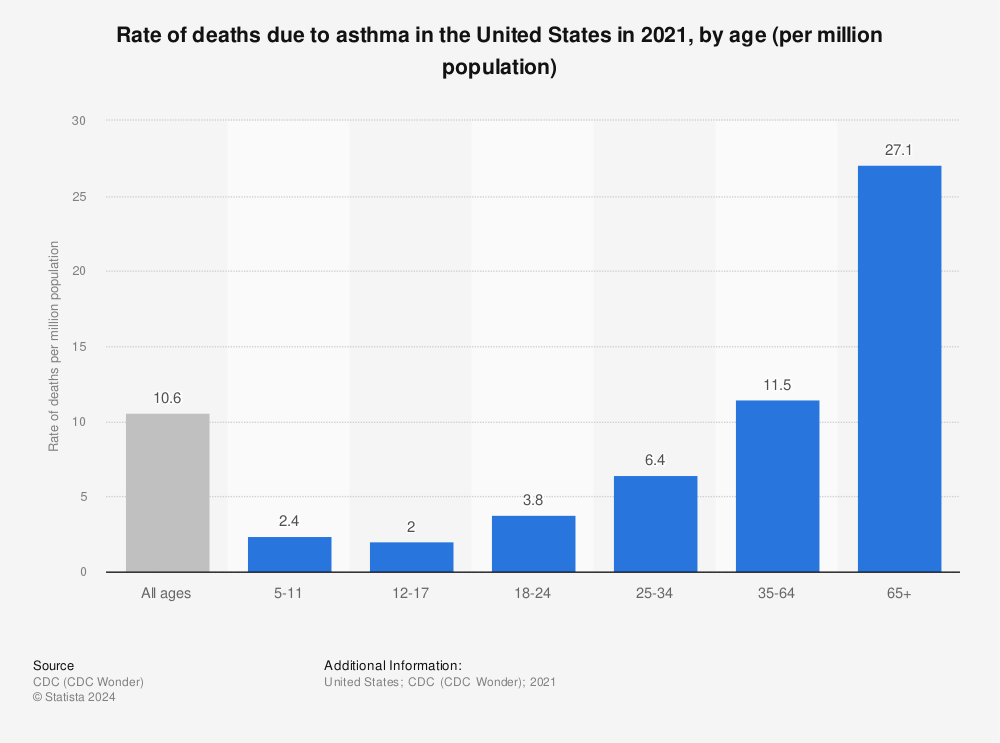 Statistic: Rate of deaths due to asthma in the United States in 2020, by age (per million population) | Statista