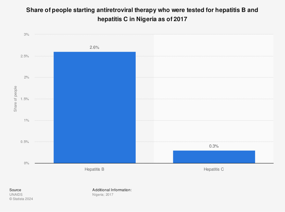 Statistic: Share of people starting antiretroviral therapy who were tested for hepatitis B and hepatitis C in Nigeria as of 2017 | Statista