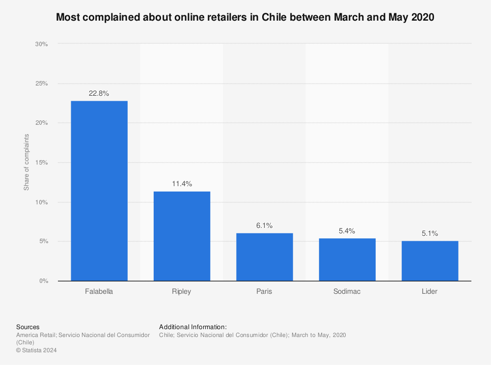 Statistic: Most complained about online retailers in Chile between March and May 2020 | Statista