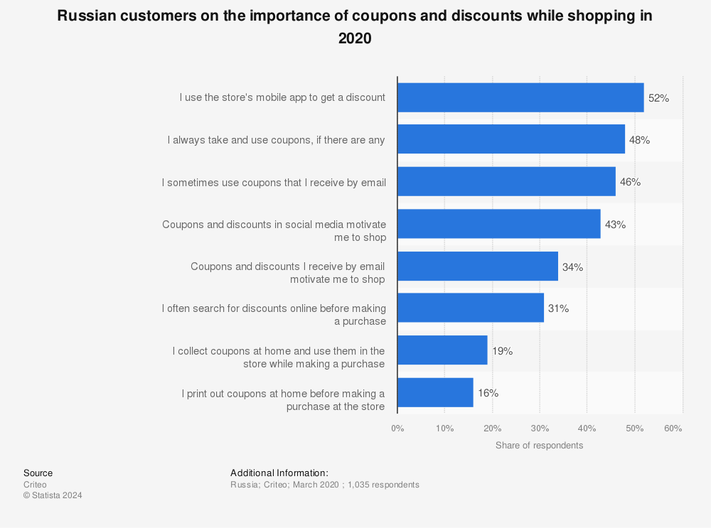Statistic: Russian customers on the importance of coupons and discounts while shopping in 2020 | Statista