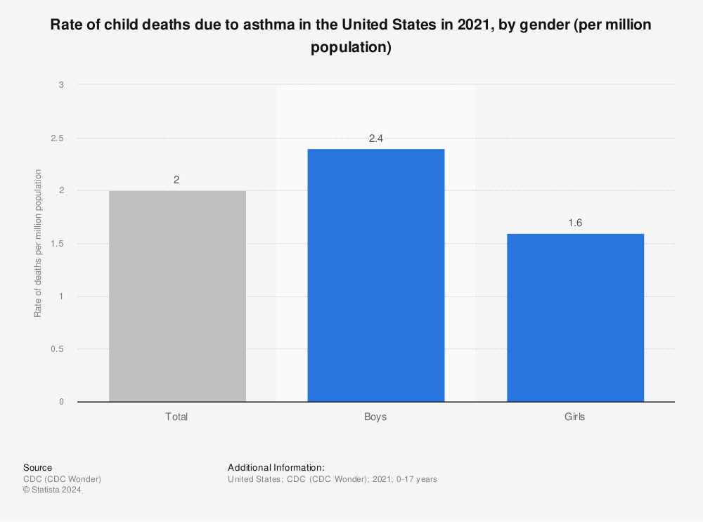 Statistic: Rate of child deaths due to asthma in the United States in 2019, by gender (per million population) | Statista