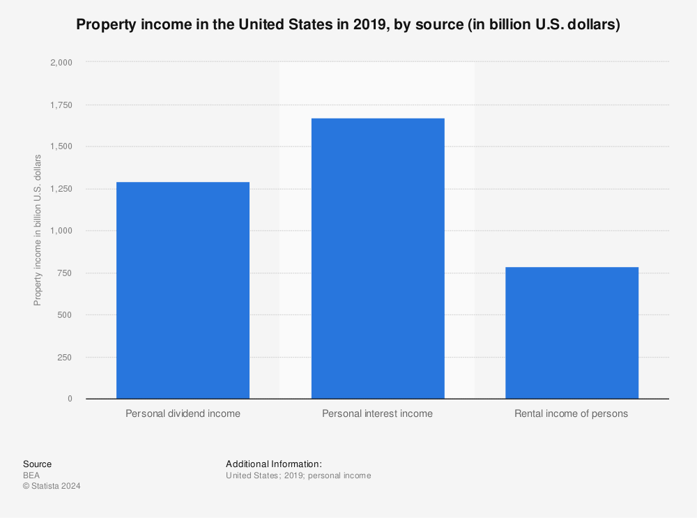 Statistic: Property income in the United States in 2019, by source (in billion U.S. dollars) | Statista