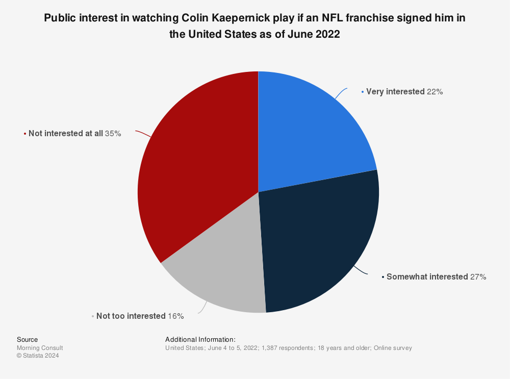 Statistic: Public interest in watching Colin Kaepernick play if an NFL franchise signed him in the United States as of June 2022 | Statista