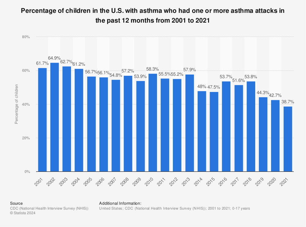 Statistic: Percentage of children in the U.S. with asthma who had one or more asthma attacks in the past 12 months from 2001 to 2020 | Statista