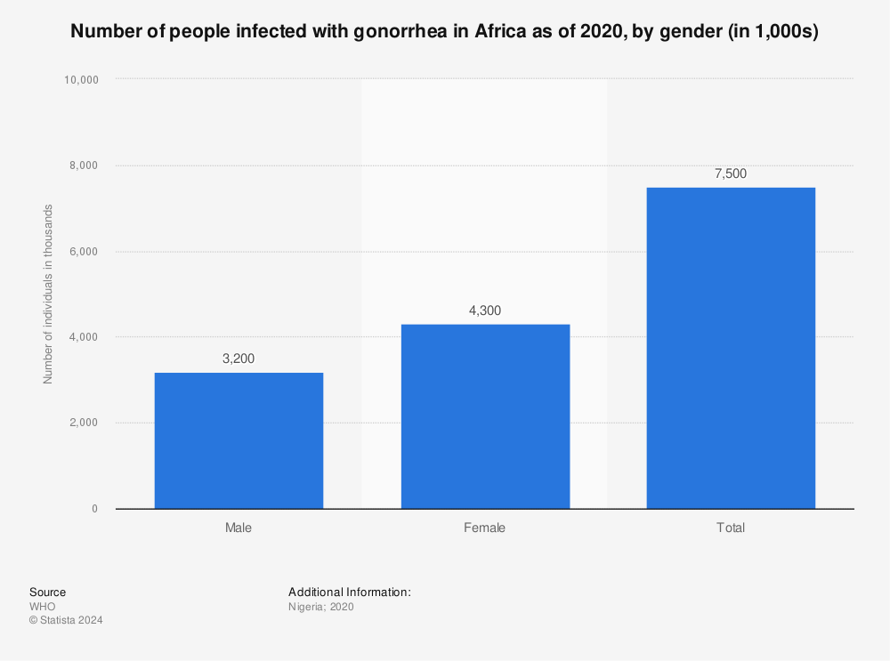 Statistic: Number of people infected with gonorrhea in Africa as of 2020, by gender (in 1,000s) | Statista