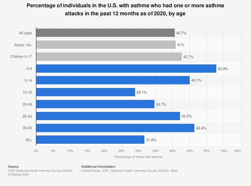 Statistic: Percentage of individuals in the U.S. with asthma who had one or more asthma attacks in the past 12 months as of 2019, by age | Statista