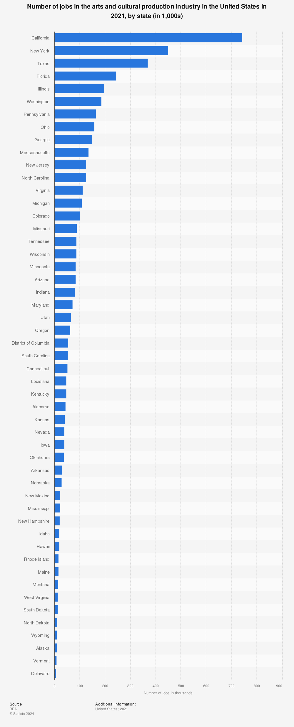 Statistic: Number of jobs in the arts and cultural production industry in the United States in 2020, by state (in 1,000s) | Statista