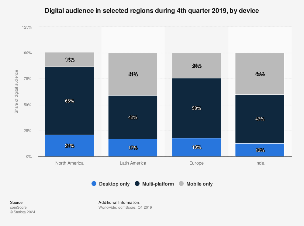 Statistic: Digital audience in selected regions during 4th quarter 2019, by device  | Statista