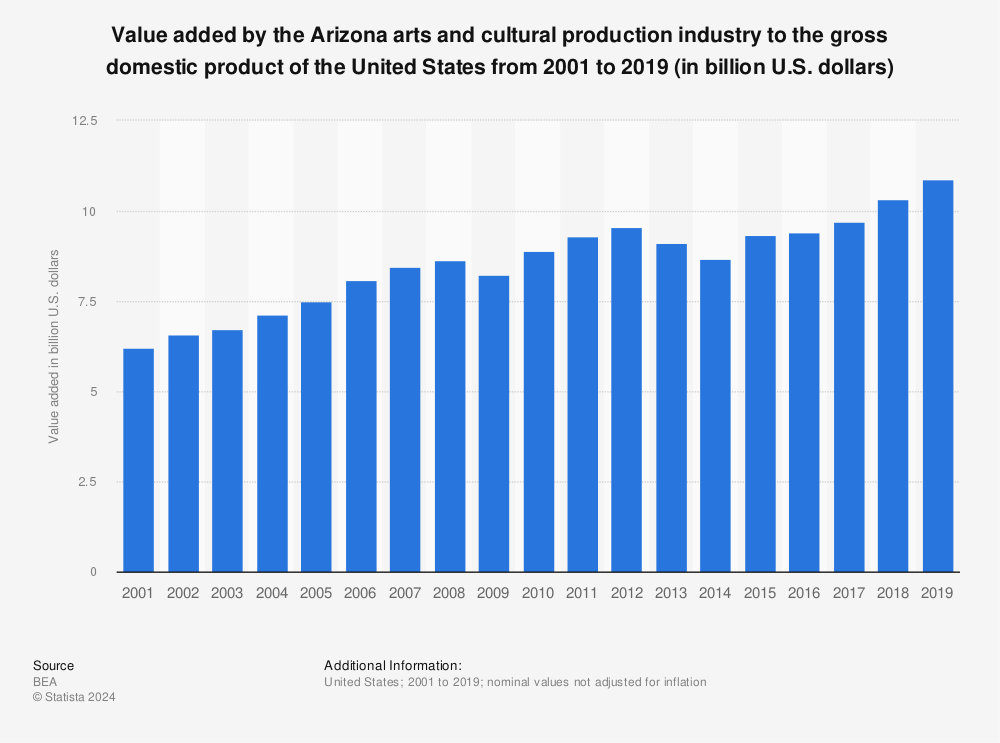 Statistic: Value added by the Arizona arts and cultural production industry to the Gross Domestic Product (GDP) of the United States from 2001 to 2019 (in billion U.S. dollars) | Statista