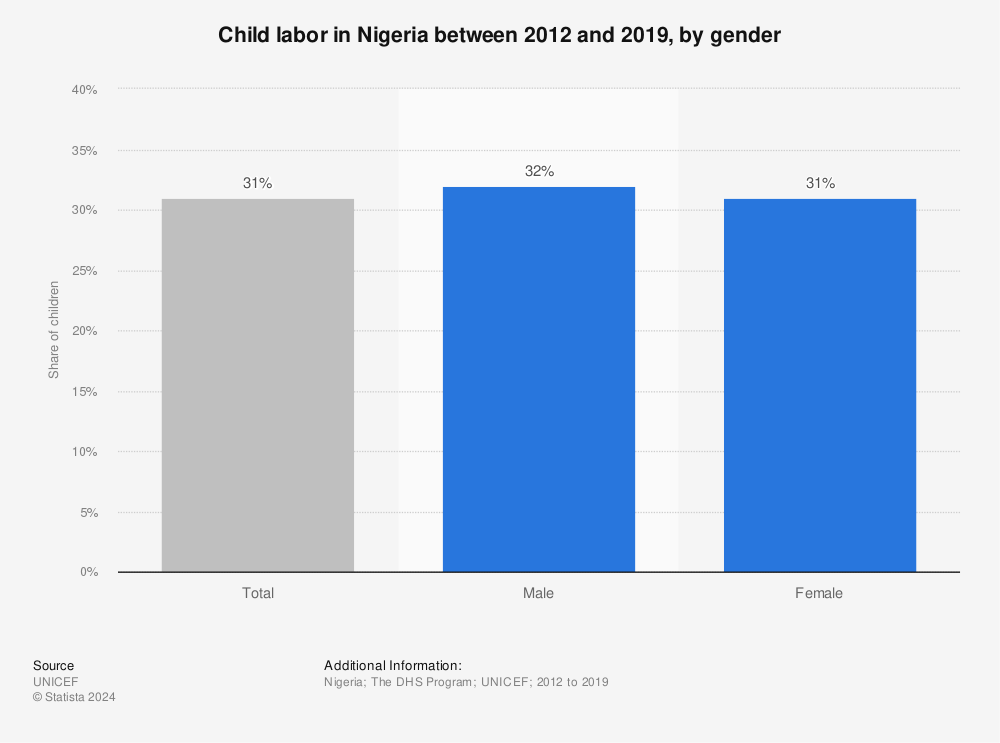 Statistic: Child labor in Nigeria between 2010 and 2018, by gender | Statista