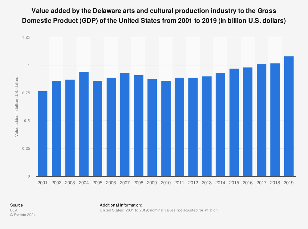 Statistic: Value added by the Delaware arts and cultural production industry to the Gross Domestic Product (GDP) of the United States from 2001 to 2019 (in billion U.S. dollars) | Statista