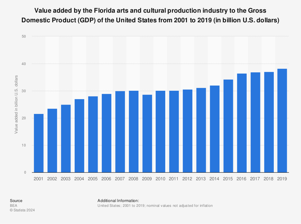 Statistic: Value added by the Florida arts and cultural production industry to the Gross Domestic Product (GDP) of the United States from 2001 to 2019 (in billion U.S. dollars) | Statista