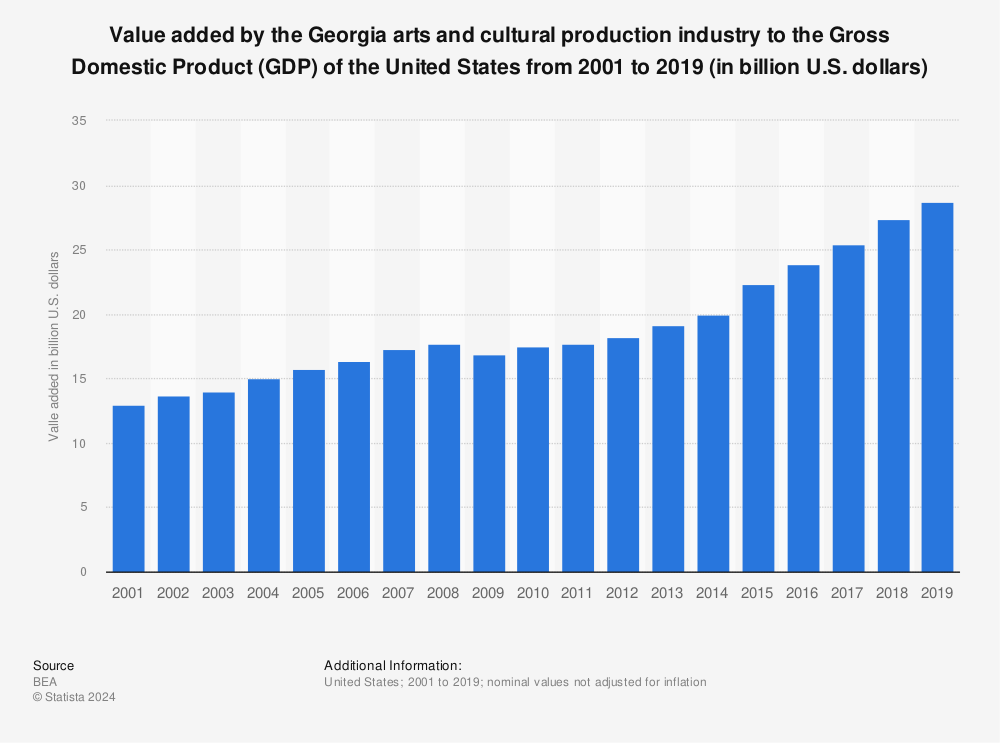 Statistic: Value added by the Georgia arts and cultural production industry to the Gross Domestic Product (GDP) of the United States from 2001 to 2019 (in billion U.S. dollars) | Statista