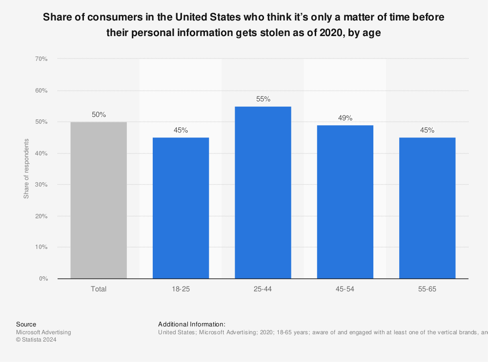 Statistic: Share of consumers in the United States who think it’s only a matter of time before their personal information gets stolen as of 2020, by age | Statista