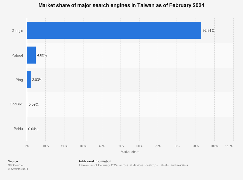 Statistic: Market share of major search engines in Taiwan as of September 2023 | Statista